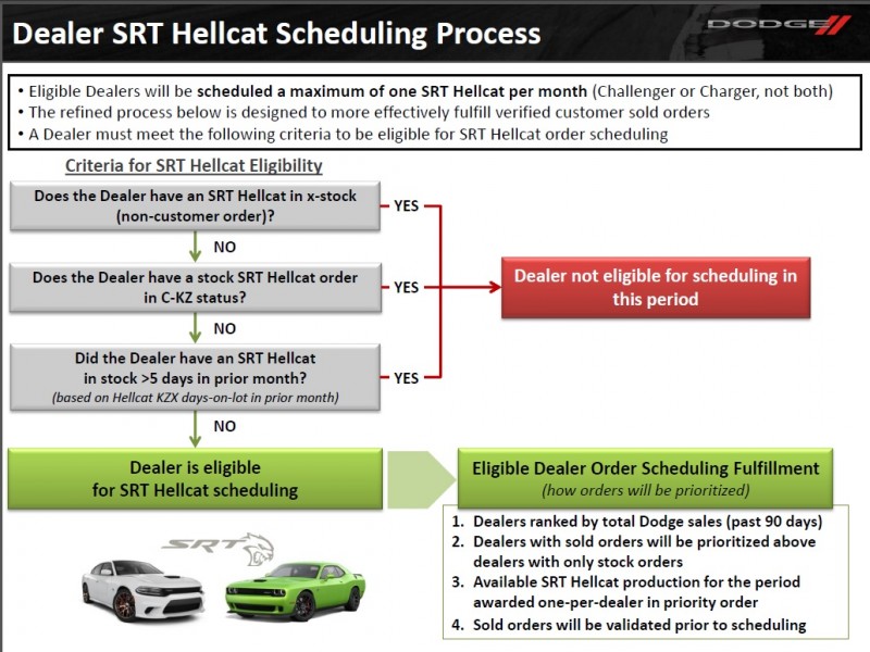 hellcatSchedulingFlowchart