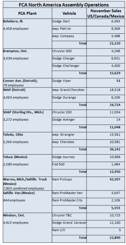 November 2015: FCA North America Assembly Plants Sales